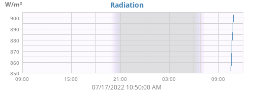 Radiation