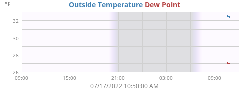 temperatures