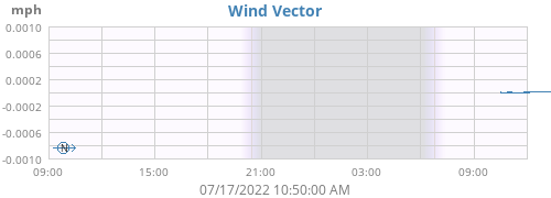 Wind Vector