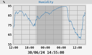 outside humidity