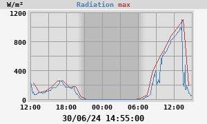 Radiation