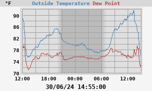 temperatures