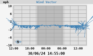 Wind Vector